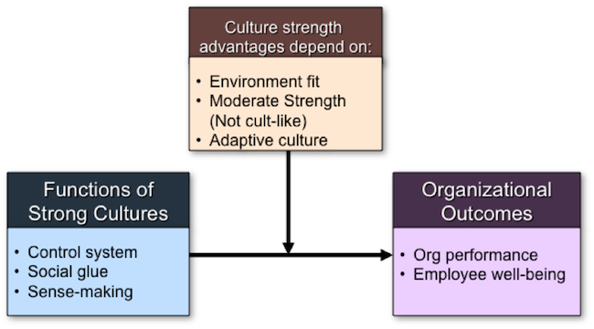 dysfunctional effects of organizational culture