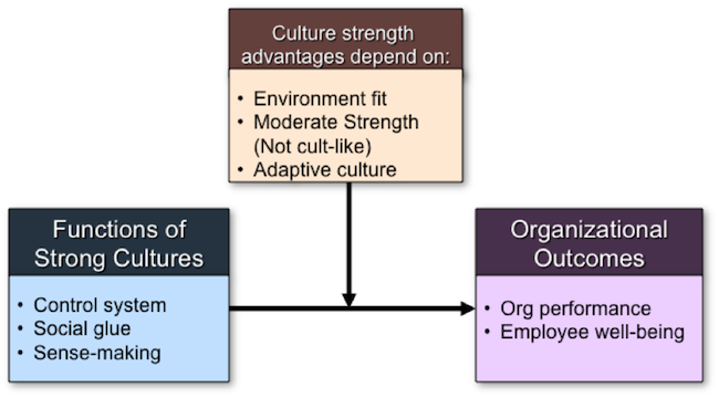 organisational organizational behaviour impacts involving